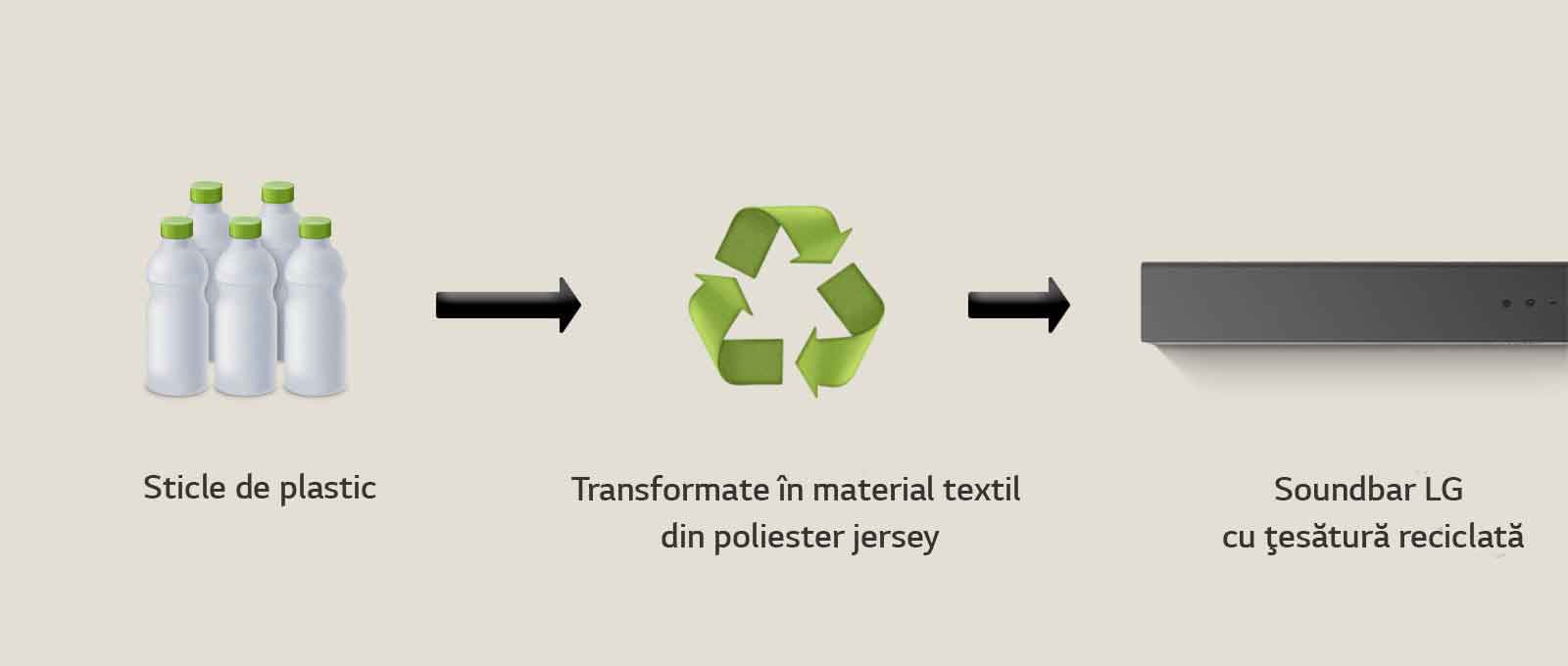 Un pictogramă arată sticle de plastic cu cuvântul "sticle de plastic" sub ele.