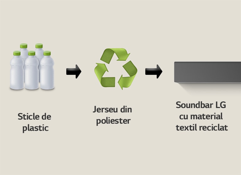 O pictogramă arată sticle de plastic cu cuvântul "sticle de plastic" dedesubt. O săgeată orientată spre dreapta indică un simbol de reciclare cu fraza "Renăscute ca jerseu din poliester" dedesubt. O săgeată orientată spre dreapta indică partea stângă a unui soundbar LG cu fraza "Soundbar LG cu material textil reciclat" dedesubt.