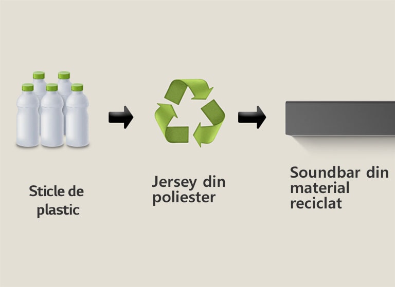 O pictogramă arată sticle de plastic cu cuvântul „sticle de plastic” dedesubt. O săgeată pe partea dreaptă arată către un simbol de reciclare cu fraza „Renăscut ca Jersey din poliester” dedesubt. O săgeată pe partea dreaptă arată către partea stângă a unui LG Soundbar cu fraza „LG Soundbar cu material reciclat” dedesubt.