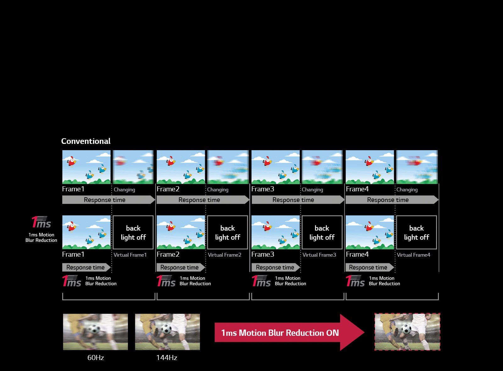 1ms Motion Blur Reduction<br>1