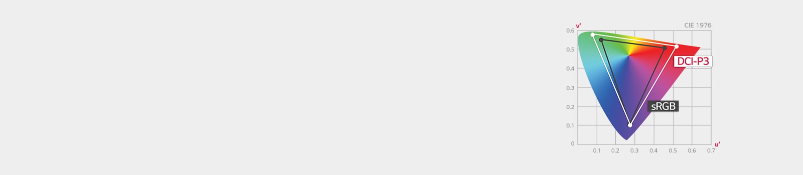 Gama de culori cu DCI-P3 95%