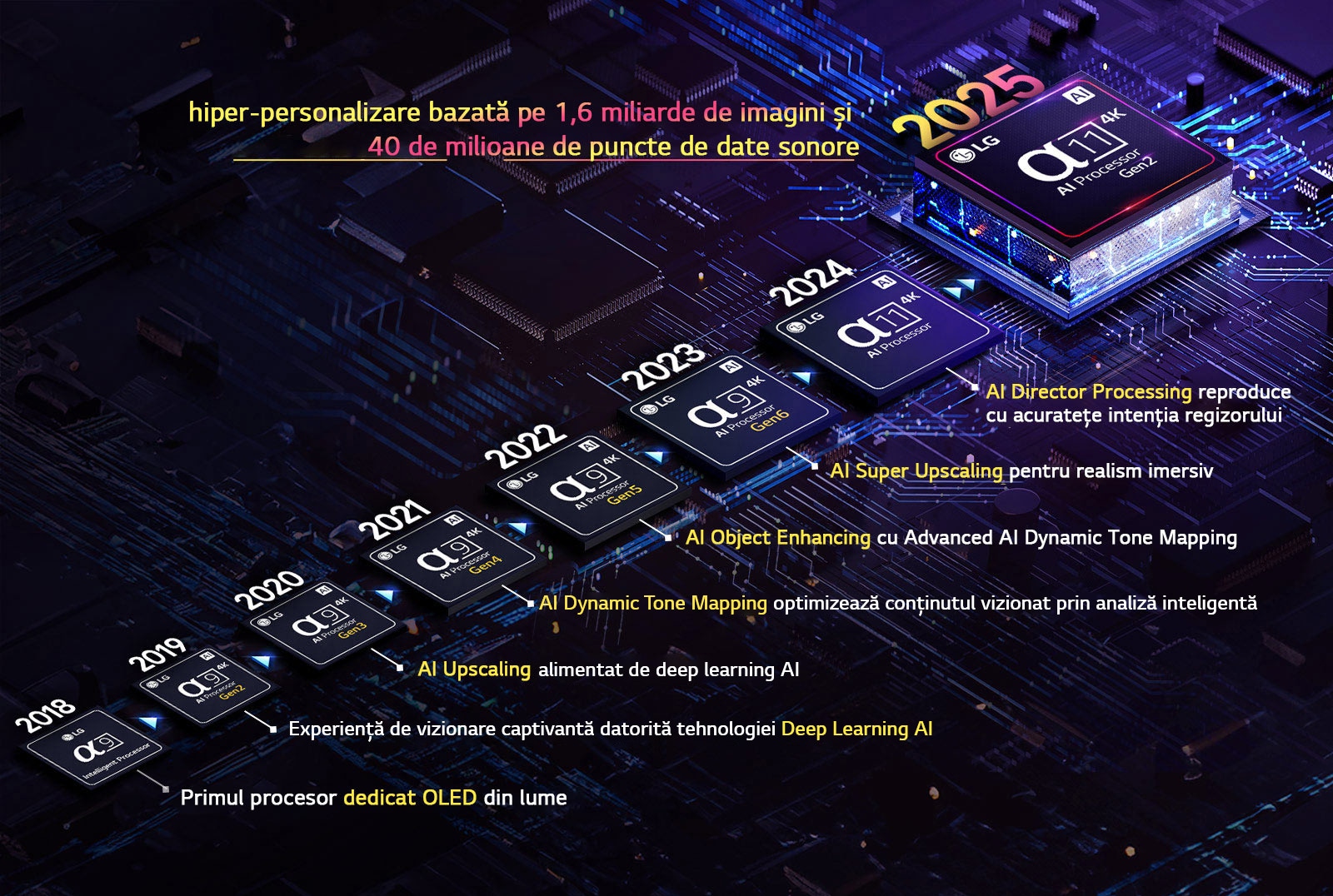 Este prezentată evoluția fiecărui procesor alpha AI din 2018 până în prezent. Textul încorporat arată inovația sau actualizarea procesorului care a fost introdusă în fiecare an, terminând cu cea mai recentă, hiper-personalizarea bazată pe 1,6 miliarde de puncte de date de imagine și 40 de milioane de puncte de date de sunet. 