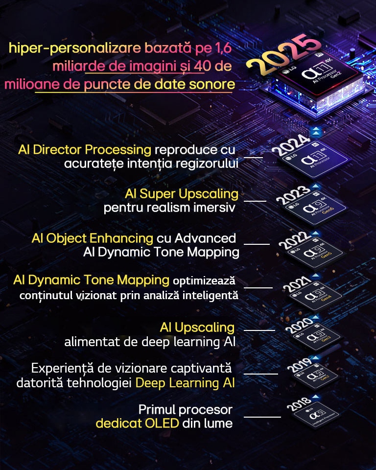 Este prezentată evoluția fiecărui procesor alpha AI din 2018 până în prezent. Textul încorporat arată inovația sau actualizarea procesorului care a fost introdusă în fiecare an, terminând cu cea mai recentă, hiper-personalizarea bazată pe 1,6 miliarde de puncte de date de imagine și 40 de milioane de puncte de date de sunet. 