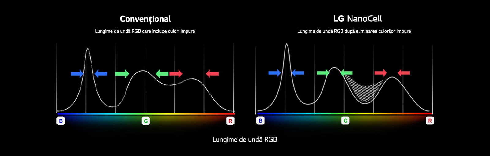 Graficul spectrului RGB, care arată filtrarea culorilor și imaginilor mate, este afișat deasupra unei imagini în care se compară puritatea culorilor tehnologiei convenționale cu cea a tehnologiei NanoCell