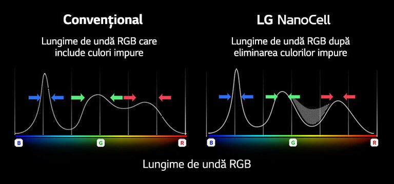 Graficul spectrului RGB, care arată filtrarea culorilor și imaginilor mate, este afișat deasupra unei imagini în care se compară puritatea culorilor tehnologiei convenționale cu cea a tehnologiei NanoCell