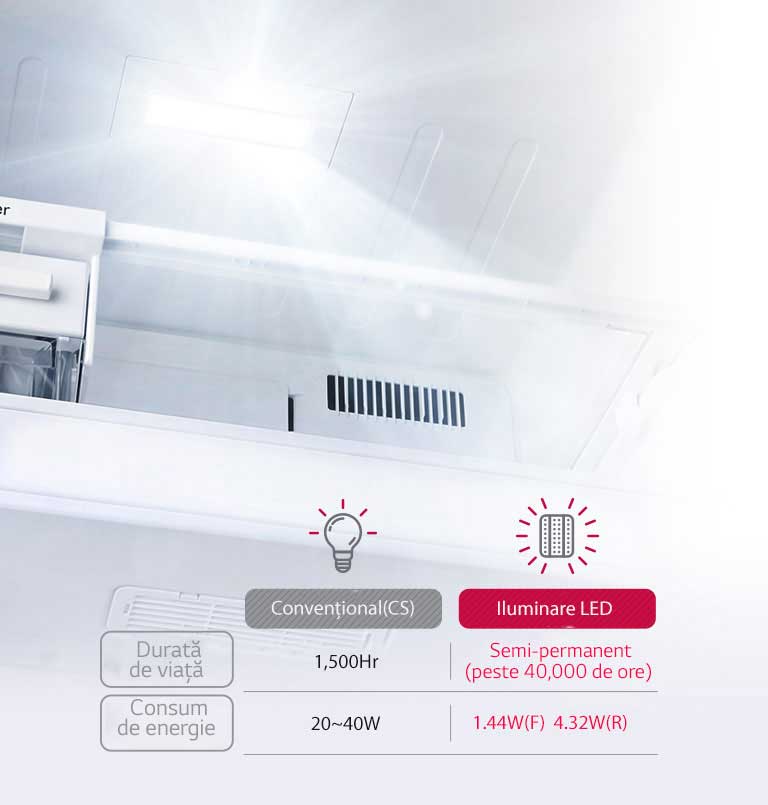 Eficiență energetică & Durată mai lungă de viață2