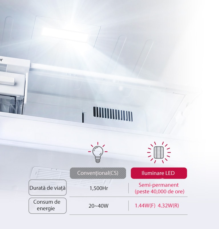 Eficiență energetică & Durată mai lungă de viață2