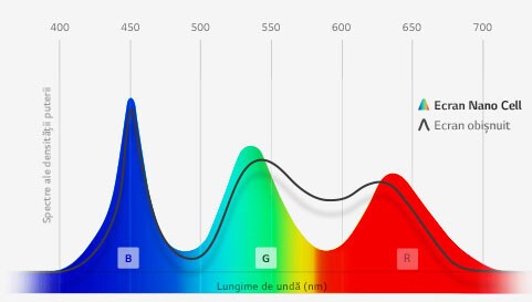 Redare ultrafină a culorilor prin tehnologia Nano Cell™<br>1