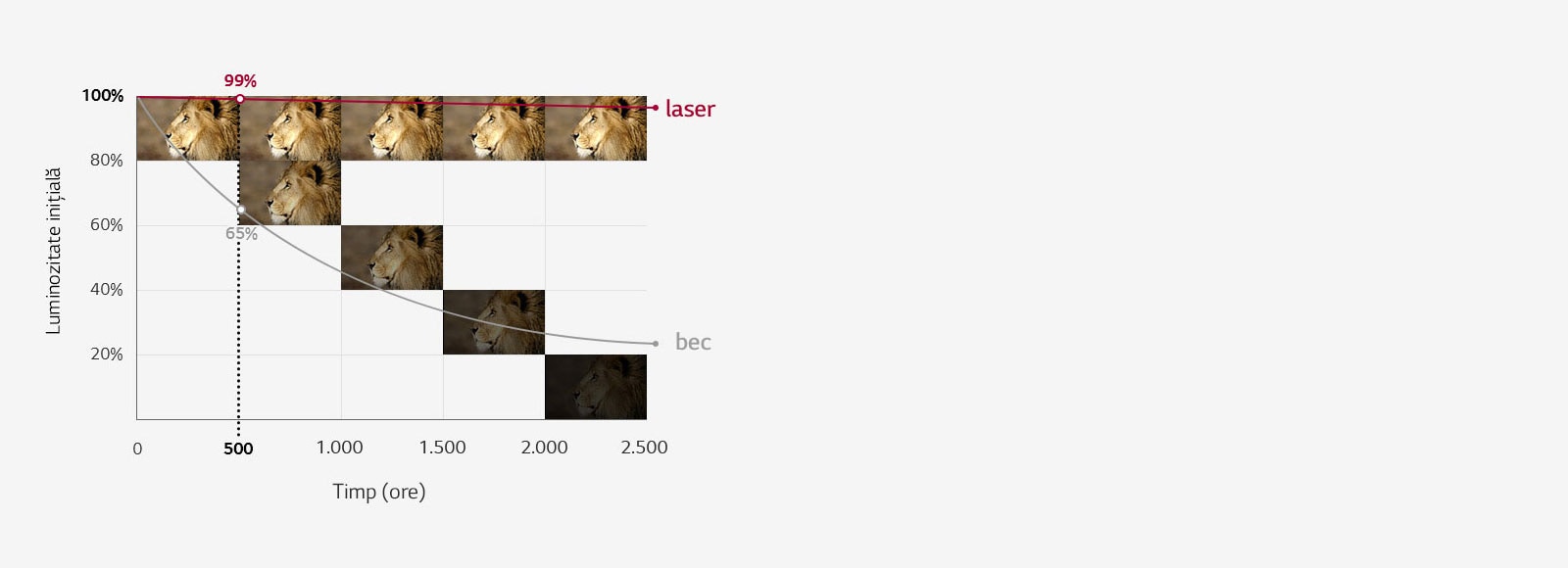 Luminozitate care durează mai mult1