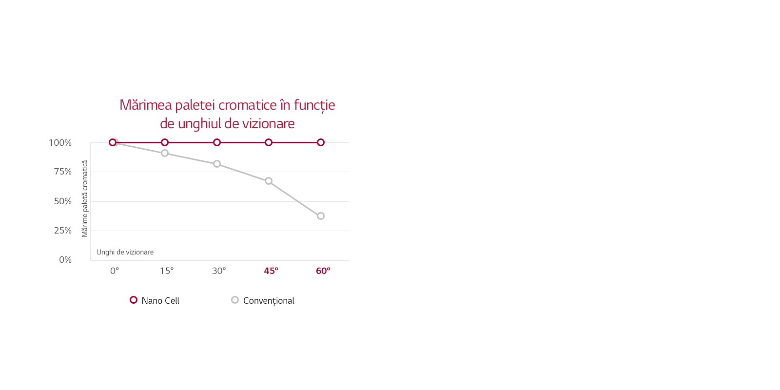 LG Nano Cell™ TV oferă culori bune din orice unghi1
