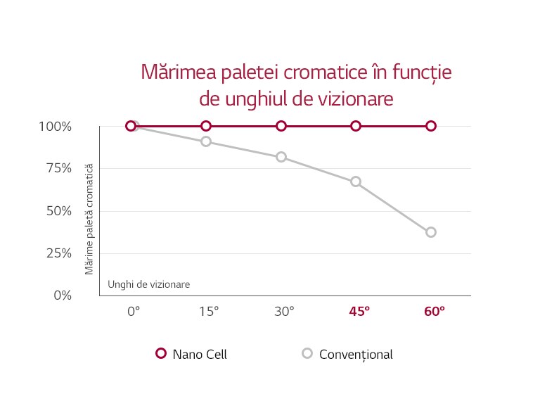 LG Nano Cell™ TV oferă culori bune din orice unghi2