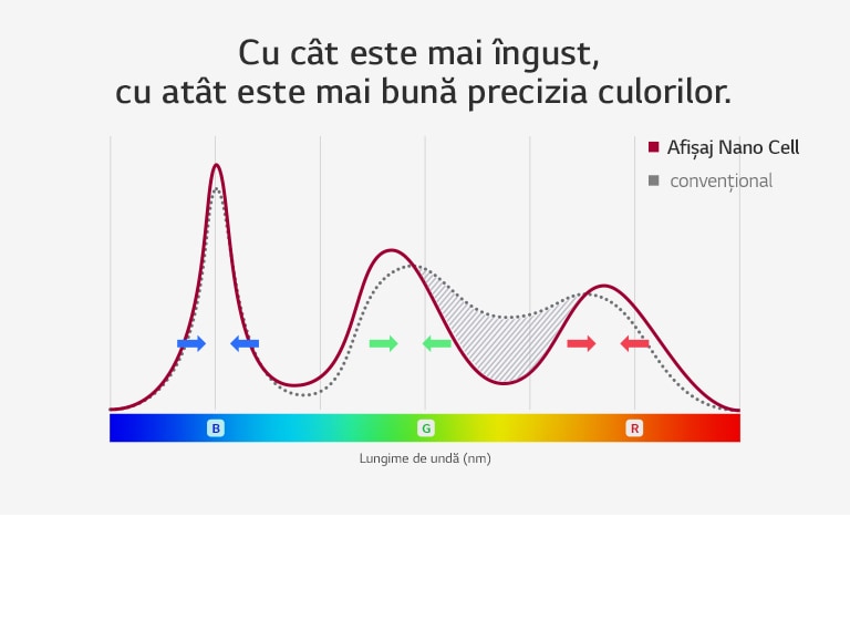 Cum controlează așa precis culorile Nano Cell™ TV?2