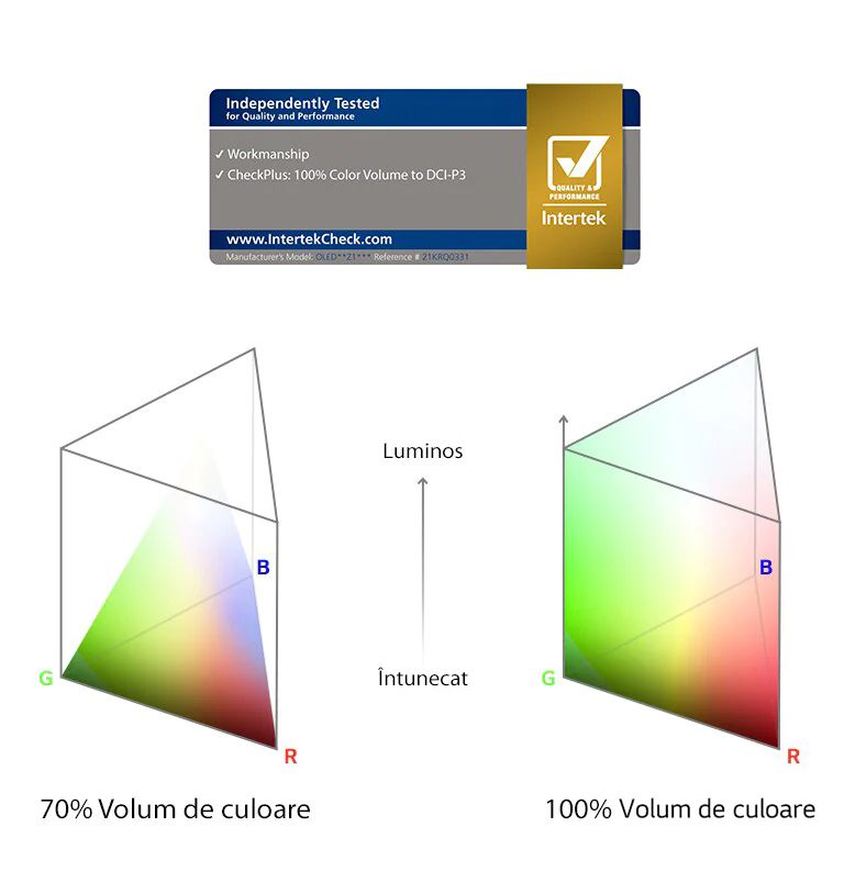 100% Volum de culoare certificate de Intertek Un grafic ce compară un volum de culoare de 70% cu un volum de culoare de 100%.