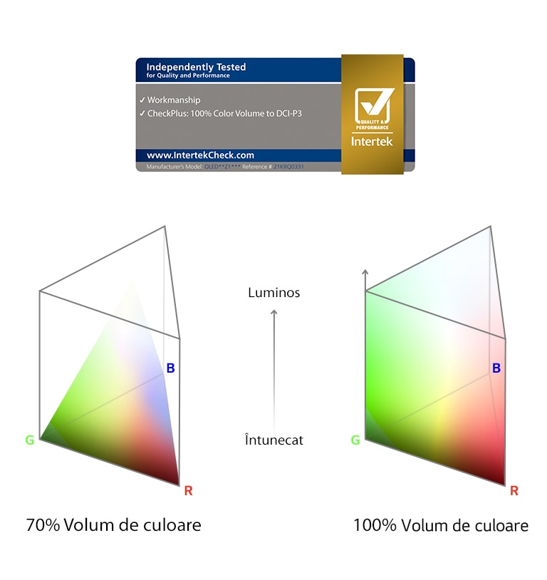 100% Volum de culoare certificate de Intertek Un grafic ce compară un volum de culoare de 70% cu un volum de culoare de 100%.