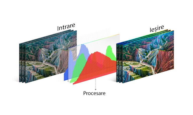 Tehnologia de procesare a televizorului LG în centru, între imaginea de intrare în stânga și ieșirea plină de culoare în dreapta