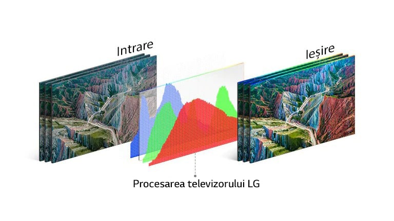 Tehnologia de procesare a televizorului LG în centru, între imaginea de intrare în stânga și ieșirea plină de culoare în dreapta