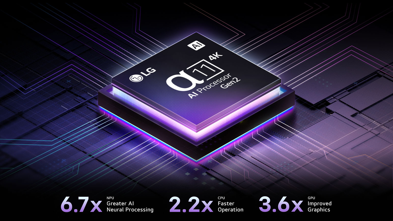 Procesorul alpha 11 AI Gen2 este pe un fundal intunecat. Straluceste cu lumina albastra si violet care ilumineaza din interior circuitele microcipului din jurul sau. Statisticile de performanta sunt vizibile. Procesare neuronala AI de 6,7 ori mai mare, NPU. Functionare de 2,2 ori mai rapida, CPU. Grafica imbunatatita de 3,6 ori, GPU.