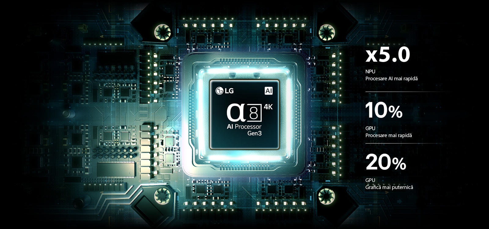 Procesorul alpha 8 AI 4K Gen3 al LG OLED AI B6 strălucește într-o lumină albastră pe o placă de circuit, evidențiind performanța de procesare AI cu un NPU de până la 5.0 ori mai rapid, o procesare CPU cu 10% mai rapidă și o capacitate a memoriei cu 20% mai mare.
