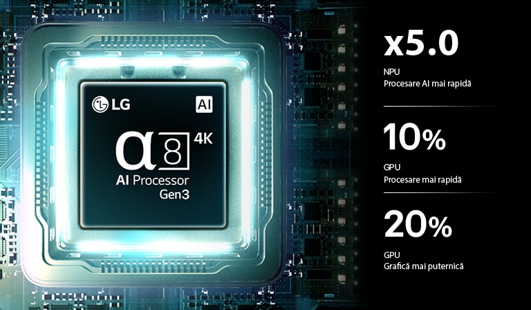 Procesorul alpha 8 AI 4K Gen3 al LG OLED AI B6 strălucește într-o lumină albastră pe o placă de circuit, evidențiind performanța de procesare AI cu un NPU de până la 5.0 ori mai rapid, o procesare CPU cu 10% mai rapidă și o capacitate a memoriei cu 20% mai mare.