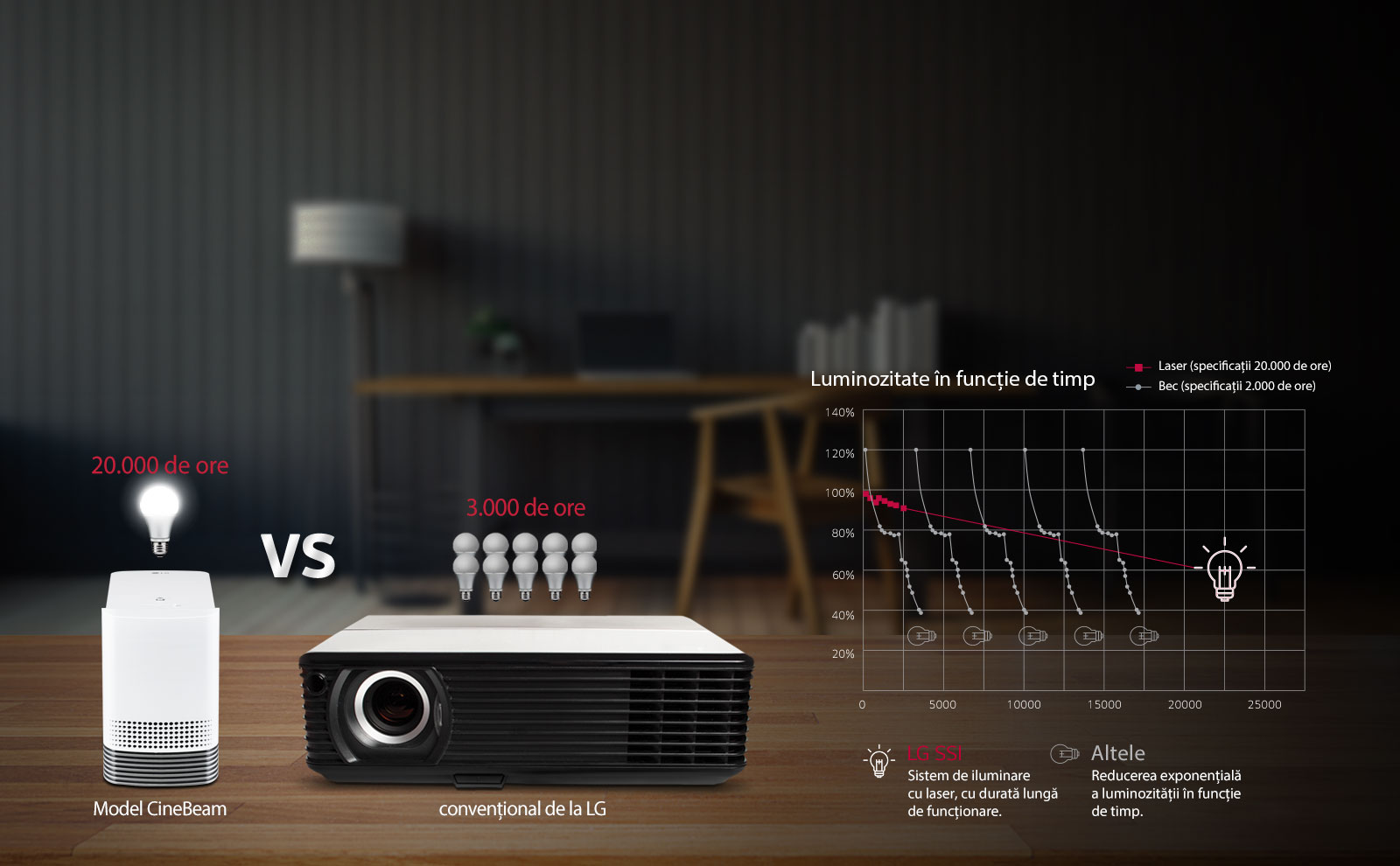 Durată de viață a laserului de 20.000 de ore1