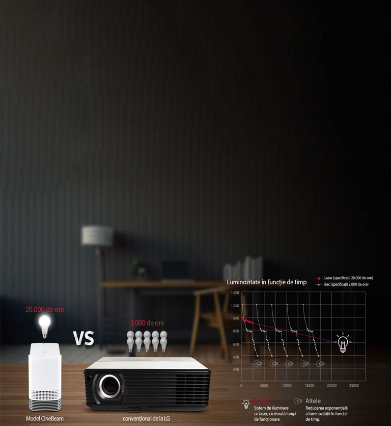 Durată de viață a laserului de 20.000 de ore2