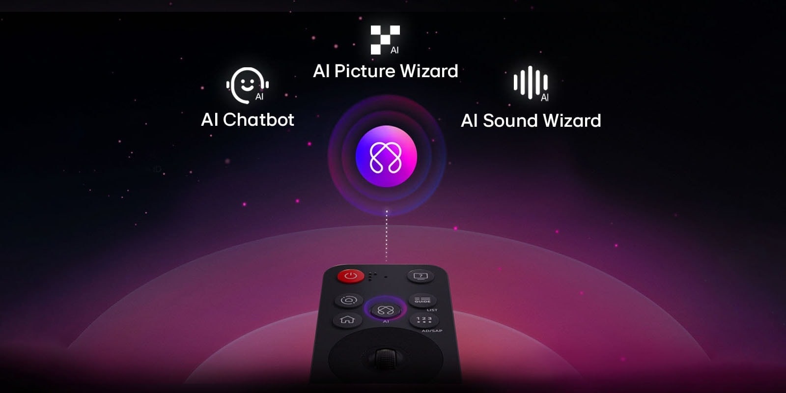 LG AI Magic Remote mot en abstrakt bakgrunn. AI-knappen er uthevet. Det er en grafisk brukergrensesnittsvisning med ikoner som viser hvordan AI-knappen gir brukere tilgang til ulike AI-funksjoner. Tjenestene inkluderer AI Voice ID, AI Search, AI Chatbot, AI Concierge, AI Picture Wizard og AI Sound Wizard. Den muselignende funksjonaliteten vises deretter ved at markøren dukker opp over et grensesnitt, som demonstrerer hvordan fjernkontrollen gir forenklet styring.