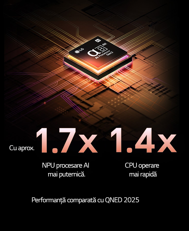 Procesorul alpha 8 AI Gen2 se aprinde în portocaliu și roz și din el ies fulgere colorate. Titlul transmite despre modul în care procesorul furnizează calitatea 4K, culori uimitoare și luminozitate. Textul imaginii citește NPU de aproximativ 1,7 ori mai mare procesare neuronală AI și de 1,4 ori funcționare mai rapidă a procesorului.