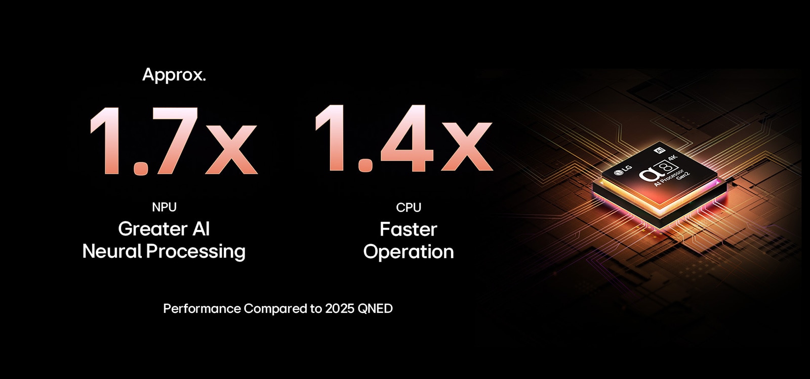Procesorul alpha 8 AI Gen2 se iluminează în portocaliu și roz, iar fulgere colorate de lumină ies din el. Titlul subliniază cum procesorul oferă calitate 4K, culori uimitoare și luminozitate. Textul imaginii spune că procesarea neurală AI este de aproximativ 1,7 ori mai mare la NPU și operațiunea CPU este de 1,4 ori mai rapidă.