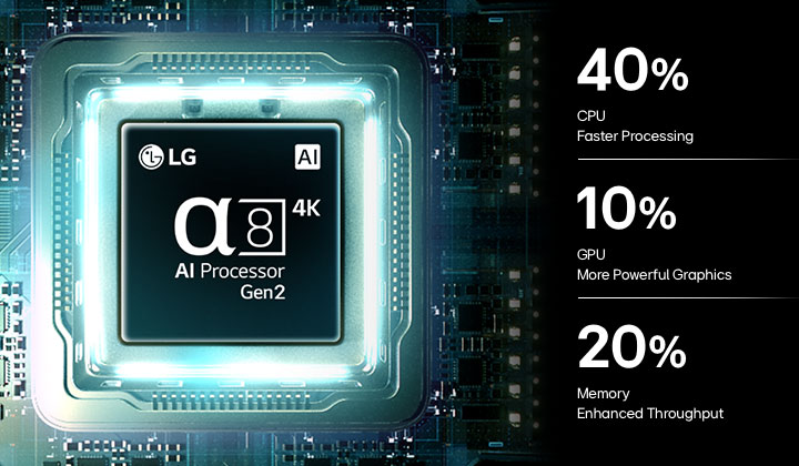 Procesorul alpha 8 AI 4K Gen3 al LG QNED evo AI QNED85 Mini LED strălucește în lumină albastră pe o placă de circuite, evidențiind performanța procesării AI: NPU x5,0 Procesare neuronală mai rapidă, GPU Grafică cu 10% mai puternică și o lățime de bandă a Memoriei îmbunătățită cu 20%.
