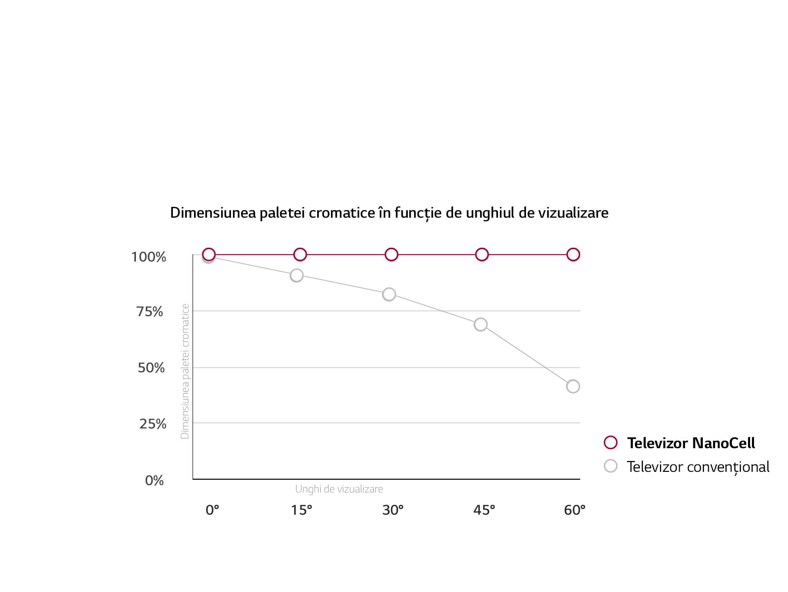 Unghi larg de vizualizare. Culorile sunt precise.1