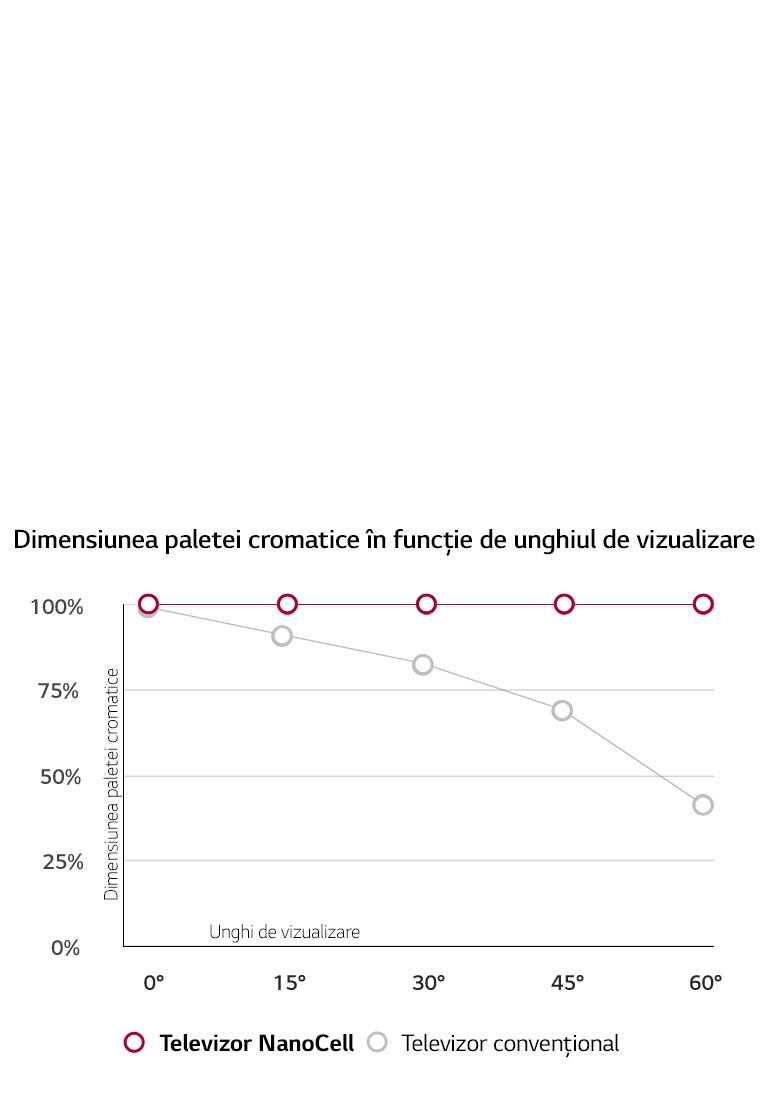 Unghi larg de vizualizare. Culorile sunt precise.2