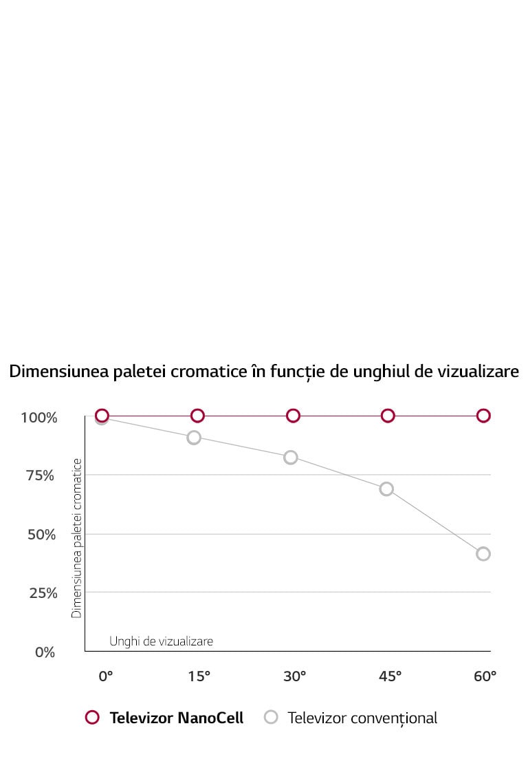 Unghi larg de vizualizare. Culorile sunt precise.2