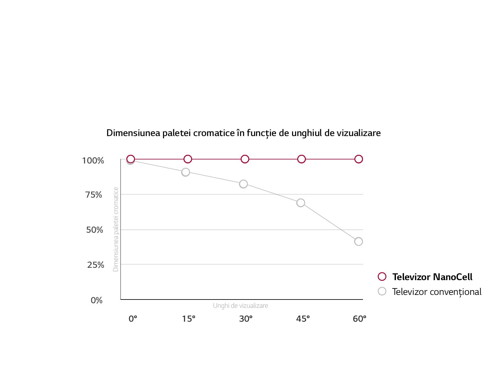 Unghi larg de vizualizare. Culorile sunt precise.1