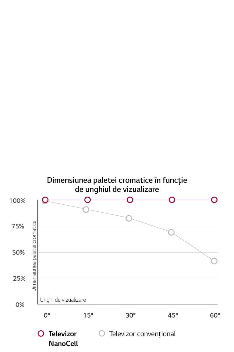 Unghi larg de vizualizare. Culorile sunt precise.2