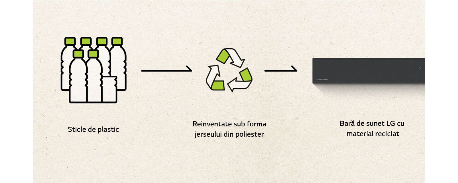 Există o pictogramă cu sticle de plastic și o săgeată în partea dreaptă și un semn de reciclare și o săgeată în partea dreaptă și o parte stângă a barei de sunet.