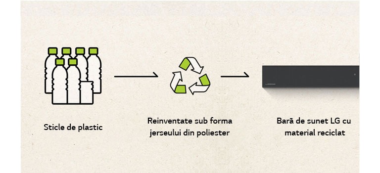 Există o pictogramă cu sticle de plastic și o săgeată în partea dreaptă și un semn de reciclare și o săgeată în partea dreaptă și o parte stângă a barei de sunet.