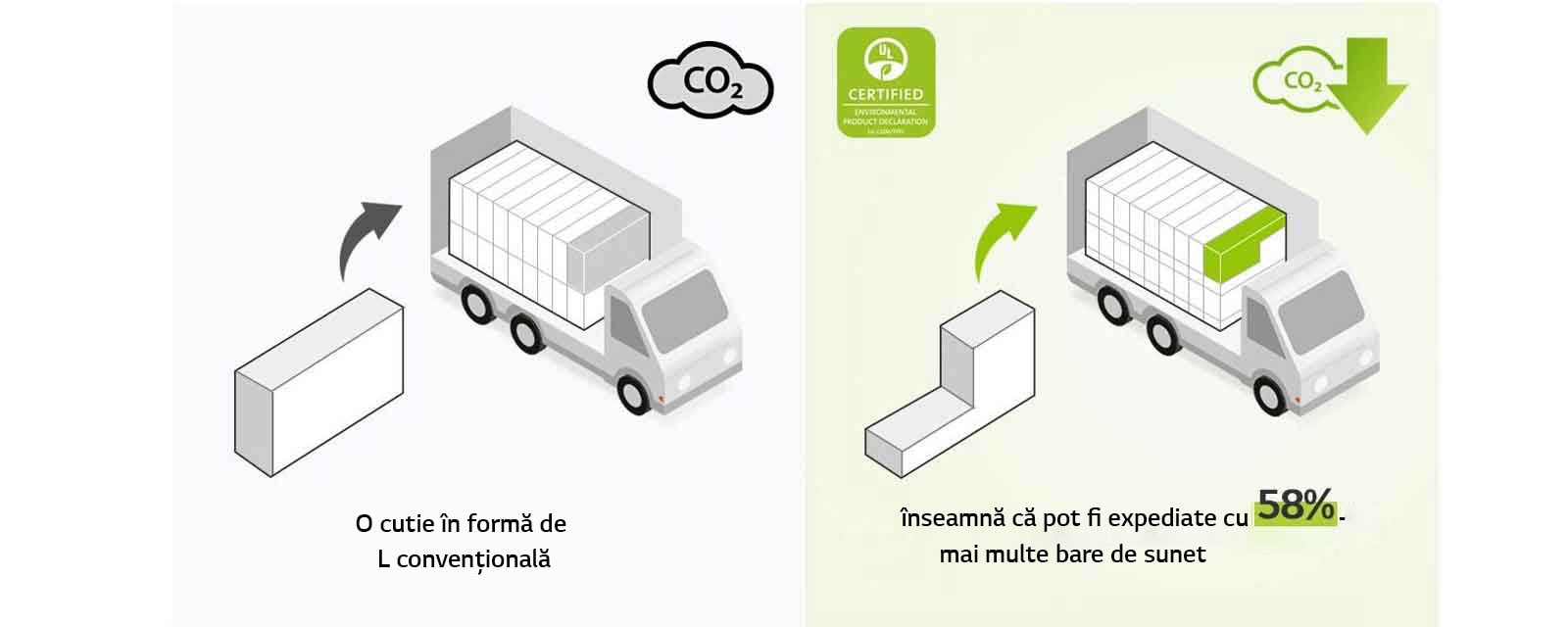 În partea stângă, există o pictogramă a unei cutii dreptunghiulare obișnuite și un camion cu multe cutii dreptunghiulare. Există, de asemenea, o pictogramă CO2. În partea dreaptă, există o cutie în formă de L și un camion cu mult mai multe cutii în formă de L. Există, de asemenea, o pictogramă de reducere a emisiilor de CO2.