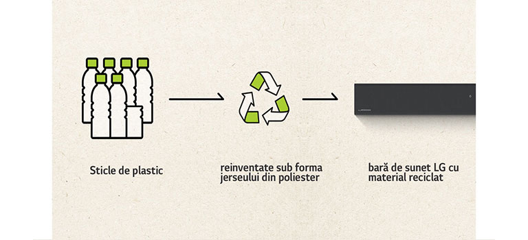 Există o pictogramă cu sticle de plastic și o săgeată în partea dreaptă și un semn de reciclare și o săgeată în partea dreaptă și o parte stângă a barei de sunet.