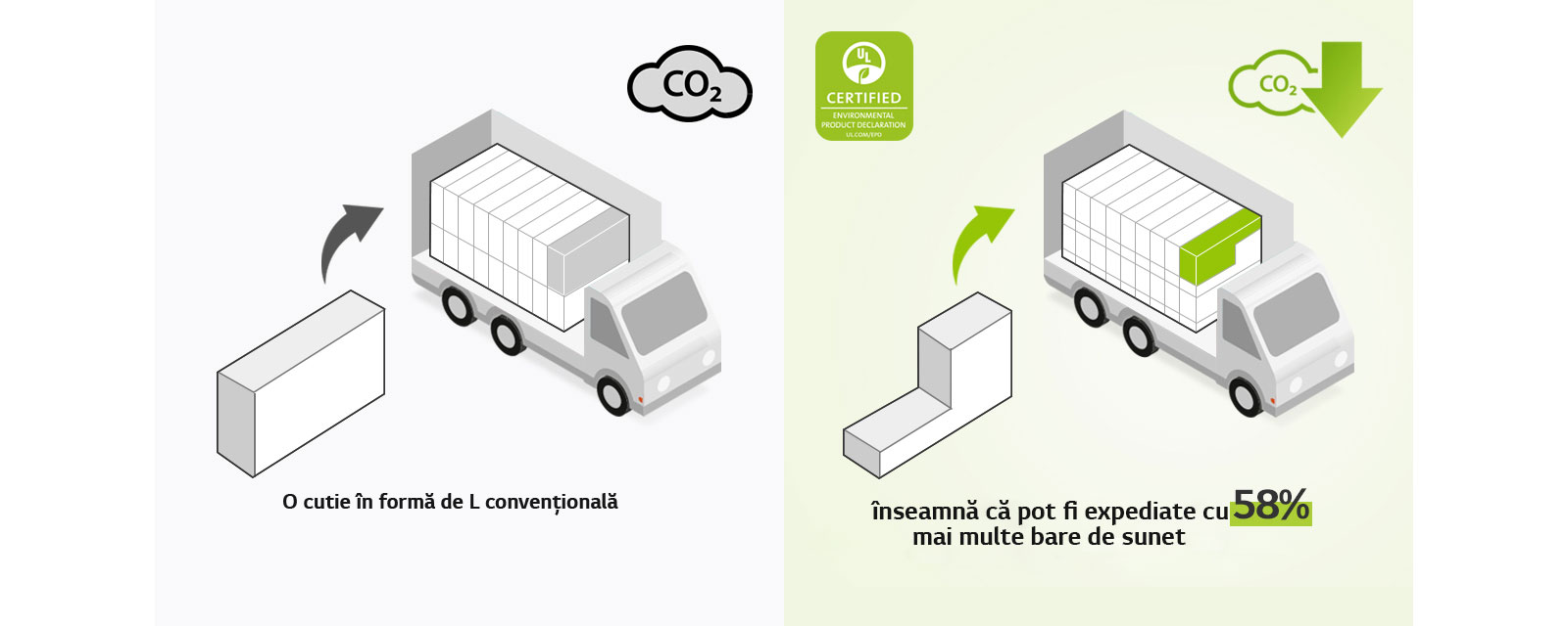 În partea stângă, există o pictogramă a unei cutii dreptunghiulare obișnuite și un camion cu multe cutii dreptunghiulare. Există, de asemenea, o pictogramă CO2. În partea dreaptă, există o cutie în formă de L și un camion cu mult mai multe cutii în formă de L. Există, de asemenea, o pictogramă de reducere a emisiilor de CO2.