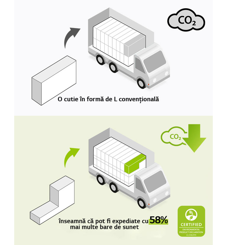 În partea stângă, există o pictogramă a unei cutii dreptunghiulare obișnuite și un camion cu multe cutii dreptunghiulare. Există, de asemenea, o pictogramă CO2. În partea dreaptă, există o cutie în formă de L și un camion cu mult mai multe cutii în formă de L. Există, de asemenea, o pictogramă de reducere a emisiilor de CO2.