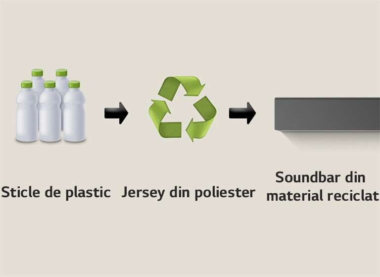 O pictogramă arată sticle de plastic cu cuvântul „sticle de plastic” dedesubt. O săgeată pe partea dreaptă arată către un simbol de reciclare cu fraza „Renăscut ca Jersey din poliester” dedesubt. O săgeată pe partea dreaptă arată către partea stângă a unui LG Soundbar cu fraza „LG Soundbar cu material reciclat” dedesubt.