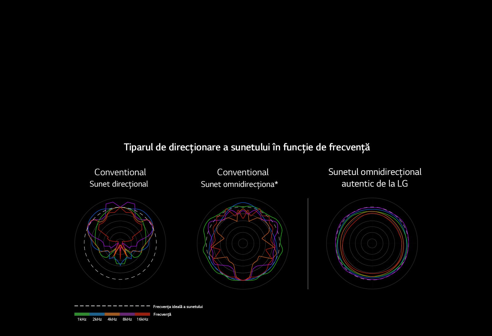 Imagine în care sunt comparate lungimile de unde sonore ale sunetului direcțional convențional și sunetul omnidirecțional convențional cu lungimile de unde sonore ale sunetului omnidirecțional autentic de la LG.
