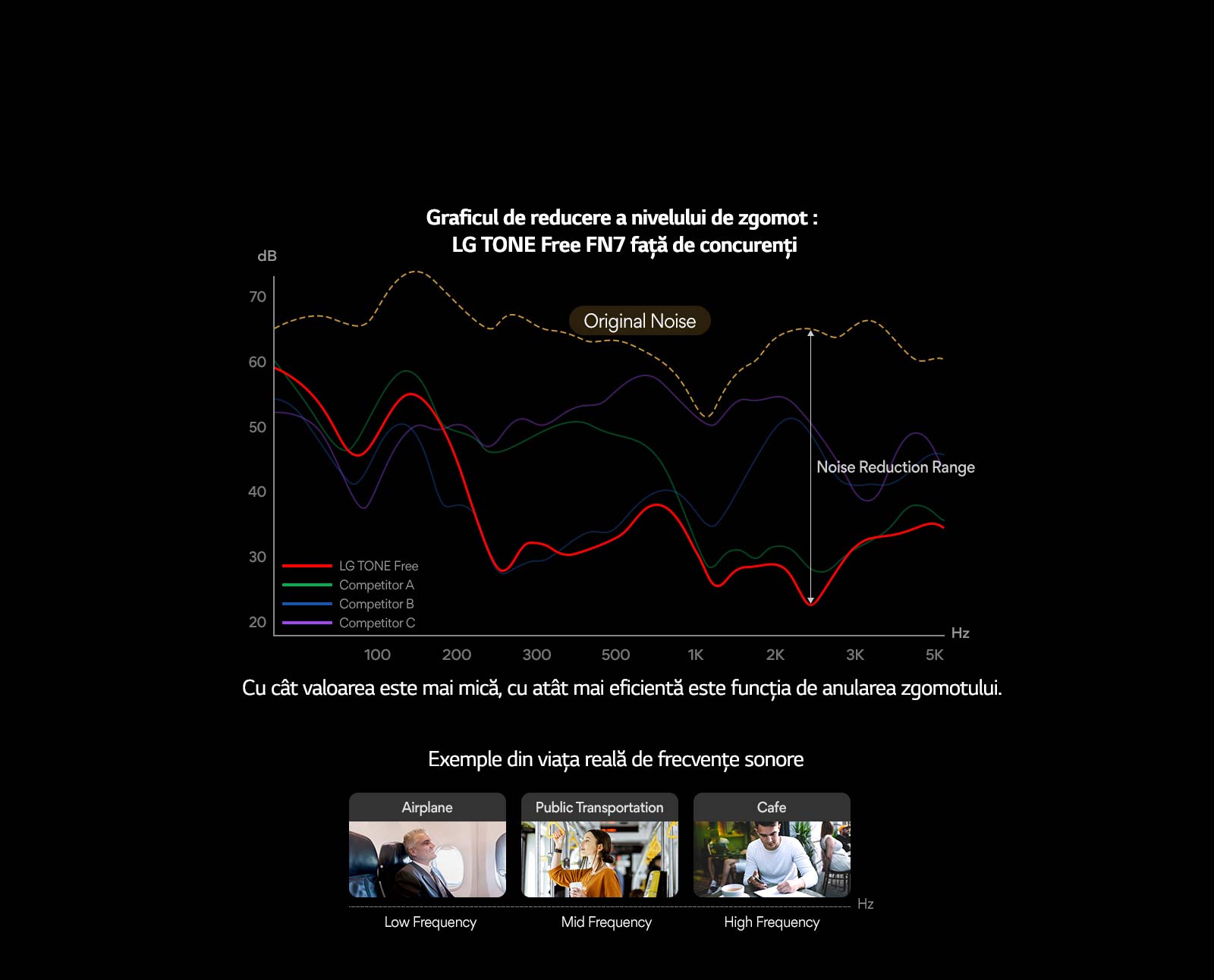 Un grafic de atenuare a nivelului de zgomot există. Sub grafic sunt afișate 3 imagini cu exemple din viața reală de frecvențe sonore.