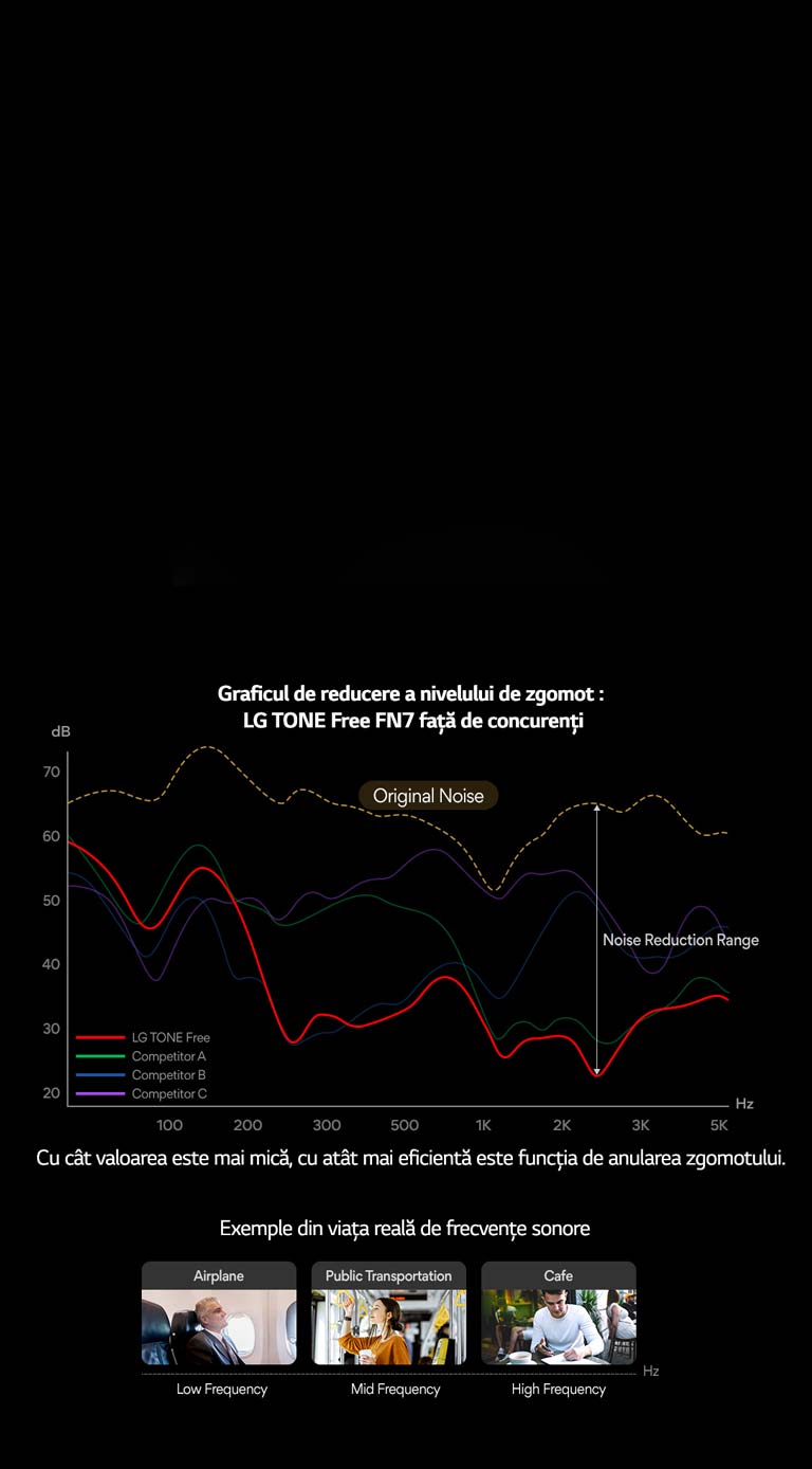 Un grafic de atenuare a nivelului de zgomot există. Sub grafic sunt afișate 3 imagini cu exemple din viața reală de frecvențe sonore.