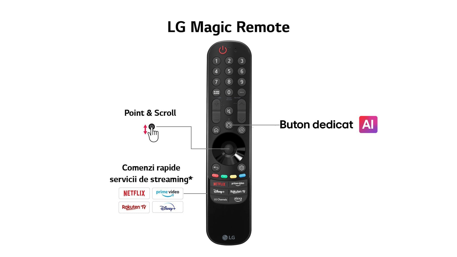 LG AI Magic Remote mot en abstrakt bakgrunn. AI-knappen er uthevet. Det er en grafisk brukergrensesnittsvisning med ikoner som viser hvordan AI-knappen gir brukere tilgang til ulike AI-funksjoner. Tjenestene inkluderer AI Voice ID, AI Search, AI Chatbot, AI Concierge, AI Picture Wizard og AI Sound Wizard. Den muselignende funksjonaliteten vises deretter ved at markøren dukker opp over et grensesnitt, som demonstrerer hvordan fjernkontrollen gir forenklet styring.