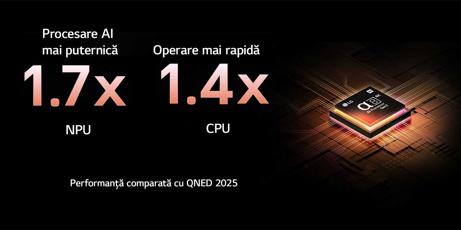 Procesorul alpha 8 AI Gen2 se aprinde în portocaliu și roz și din el ies fulgere colorate. Titlul transmite despre modul în care procesorul furnizează calitatea 4K, culori uimitoare și luminozitate. Textul imaginii citește NPU de aproximativ 1,7 ori mai mare procesare neuronală AI și de 1,4 ori funcționare mai rapidă a procesorului.
