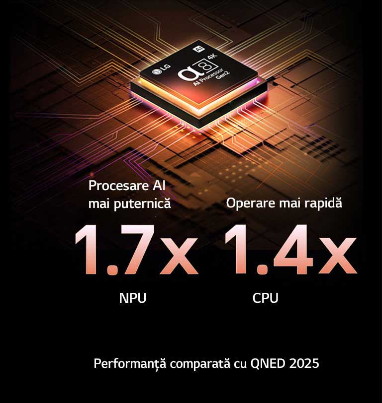 Procesorul alpha 8 AI Gen2 se aprinde în portocaliu și roz și din el ies fulgere colorate. Titlul transmite despre modul în care procesorul furnizează calitatea 4K, culori uimitoare și luminozitate. Textul imaginii citește NPU de aproximativ 1,7 ori mai mare procesare neuronală AI și de 1,4 ori funcționare mai rapidă a procesorului.