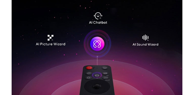 LG AI Magic Remote cu buton AI evidențiat. O reprezentare grafică UI cu pictograme reprezintă cum butonul AI permite utilizatorilor să acceseze diferite funcționalități AI. Serviciile includ AI Voice ID, AI Search, AI Chatbot, AI Concierge, AI Picture Wizard și AI Sound Wizard.
