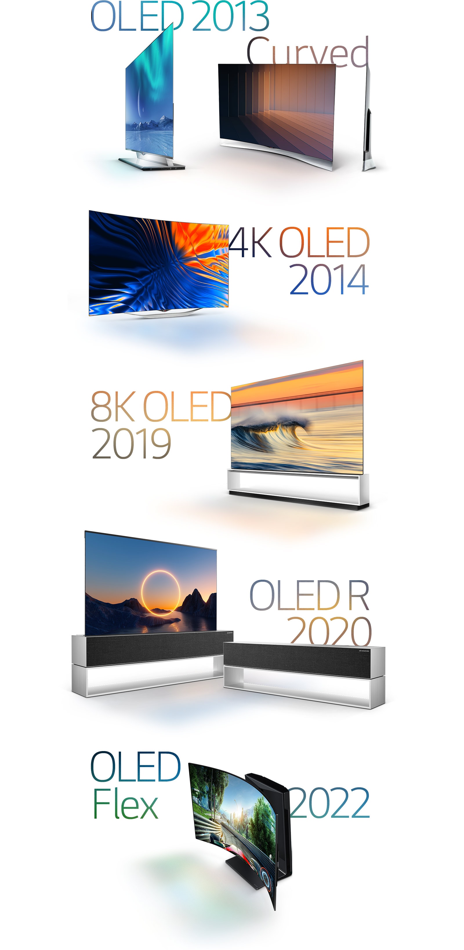 Imaginile cu produsele LG OLED notabile: Produsul OLED curved din 2013, produsul 4K OLED din 2014, produsul 8K OLED din 2019, produsul rollable OLED din 2020 și produsul LG OLED Flex din 2022.