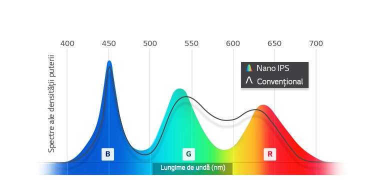 Comparație lungimi de undă lumină între Nano IPS și Convențional. În comparație cu modelele VA convenționale, modelele Nano IPS nu au nuanțe de negru atât de adânci; de fapt, sunt gri prin comparație.